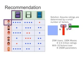 Recommendation 
Solution: Assume ratings are 
determined by a small 
number of factors. 
≈ x 
25M Users, 100K Movies 
! 2.5 trillion ratings 
With 10 factors/user 
! 250M parameters 
 