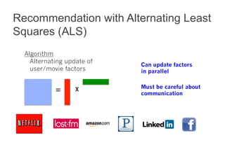 Recommendation with Alternating Least 
Squares (ALS) 
Algorithm 
Alternating update of 
user/movie factors 
= x 
Can update factors 
in parallel 
Must be careful about 
communication 
 
