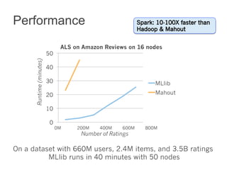 Performance 
50 
ALS on Amazon Reviews on 16 nodes 
minutes) 
40 
(30 
Runtime 20 
10 
0 
0M 200M 400M 600M 800M MLlib 
Mahout 
Number of Ratings 
On a dataset with 660M users, 2.4M items, and 3.5B ratings 
MLlib runs in 40 minutes with 50 nodes 
 