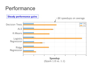 Performance 
Steady performance gains 
Decision Trees 
ALS 
K-Means 
Logistic 
Regression 
Ridge 
Regression 
~3X speedups on average 
Speedup 
(Spark 1.0 vs. 1.1) 
 