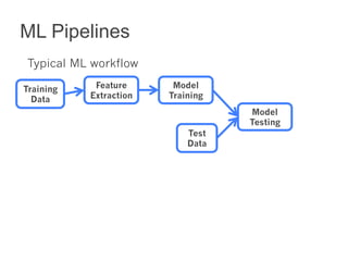ML Pipelines 
Typical ML workflow 
Training 
Data 
Feature 
Extraction 
Model 
Training 
Model 
Testing 
Test 
Data 
 