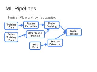 ML Pipelines 
Typical ML workflow is complex. 
Training 
Data 
Feature 
Extraction 
Model 
Training 
Model 
Testing 
Test 
Data 
Feature 
Extraction 
Other 
Training 
Data 
Other Model 
Training 
 