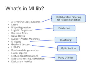What’s in MLlib? 
• Alternating Least Squares 
• Lasso 
• Ridge Regression 
• Logistic Regression 
• Decision Trees 
• Naïve Bayes 
• Support Vector Machines 
• K-Means 
• Gradient descent 
• L-BFGS 
• Random data generation 
• Linear algebra 
• Feature transformations 
• Statistics: testing, correlation 
• Evaluation metrics 
Collaborative Filtering 
for Recommendation 
Prediction 
Clustering 
Optimization 
Many Utilities 
 
