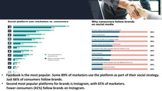 • Facebook is the most popular. Some 89% of marketers use the platform as part of their social strategy.
Just 66% of consumers follow brands.
• Second most popular platforms for brands is Instagram, with 65% of marketers.
Fewer consumers (41%) follow brands on Instagram.
 