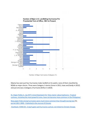 Obama has seen just four hurricanes make landfall on his watch, none of them classified by
NOAA as major storms. Three were Category 1 storms (Irene in 2011; Isaac and Sandy in 2012)
and just one was a Category 2 hurricane (Arthur in 2014).
Dr. Roger Pielke Jr. rips NYT’s Coral Davenport for ‘false claims’ about typhoons: ‘Tropical
cyclones, including the most powerful ones, have not become more common in the Philippines’
New paper finds strong hurricanes were much more common than thought during low-CO2
period 1851-1898 – Published in the Journal of Climate
Flashback: FEMA Dir. Craig Fugate said hurricanes cyclical, not linked to Climate Change
 