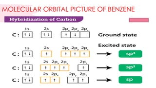 MOLECULAR ORBITAL PICTURE OF BENZENE
21
 