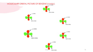 MOLECULAR ORBITAL PICTURE OF BENZENE (contd.)
vgvg 22
 