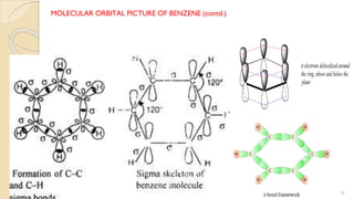MOLECULAR ORBITAL PICTURE OF BENZENE (contd.)
vgvg 23
 