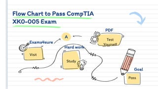 Flow Chart to Pass CompTIA
XK0-005 Exam
PDF
Exams4sure
Hard work
Goal
Visit
Study
Pass
Test
Yourself
A
 