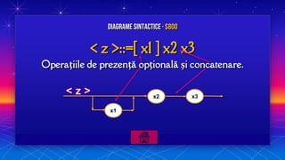 < z >::=[ x1 ] x2 x3
Operațiile de prezență opțională și concatenare.
Diagrame sintactice · $800
x1
x2 x3
 