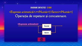 <Expresie aritmetică>::=<Număr>{<Semn><Număr>}
Operația de repetare și concatenare.
Diagrame sintactice · $1000
Semn
Număr
 