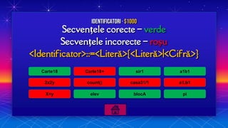 Secvențele corecte – verde
Secvențele incorecte – roșu
<Identificator>::=<Literă>{<Literă>|<Cifră>}
Identificatori · $1000
Carte18
2x2y
X+y
Carte18+
count()
elev
sir1
casa31/1
blocA
a1b1
a1,b1
pi
 