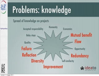 Problems: knowledge
                          Spread of knowledge on projects
                                                            Humanity
#phpday
#phpday
                                  Accepted responsibility              Economics

                                     Baby steps                               Mutual beneﬁt
                                   Quality                                      Flow
                                 Failure                                   Opportunity

                                 Reﬂection                            Redundancy
                                        Diversity          Self-similarity

                                                 Improvement
     martedì 17 maggio 2011
 