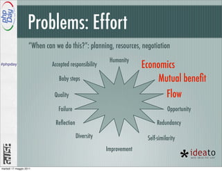 Problems: Effort
                         “When can we do this?”: planning, resources, negotiation
                                                             Humanity
#phpday
#phpday
                                  Accepted responsibility                 Economics
                                     Baby steps                                Mutual beneﬁt
                                   Quality                                       Flow
                                     Failure                                         Opportunity

                                   Reﬂection                                    Redundancy

                                               Diversity                   Self-similarity
                                                            Improvement

     martedì 17 maggio 2011
 
