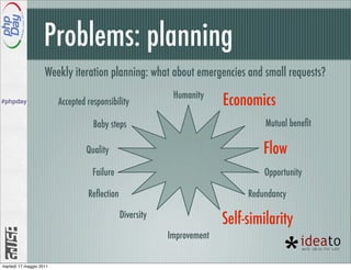 Problems: planning
                         Weekly iteration planning: what about emergencies and small requests?
                                                                Humanity
#phpday
#phpday
                              Accepted responsibility                        Economics
                                         Baby steps                                   Mutual beneﬁt

                                       Quality                                        Flow
                                         Failure                                      Opportunity

                                       Reﬂection                                  Redundancy

                                                   Diversity
                                                                             Self-similarity
                                                               Improvement

     martedì 17 maggio 2011
 