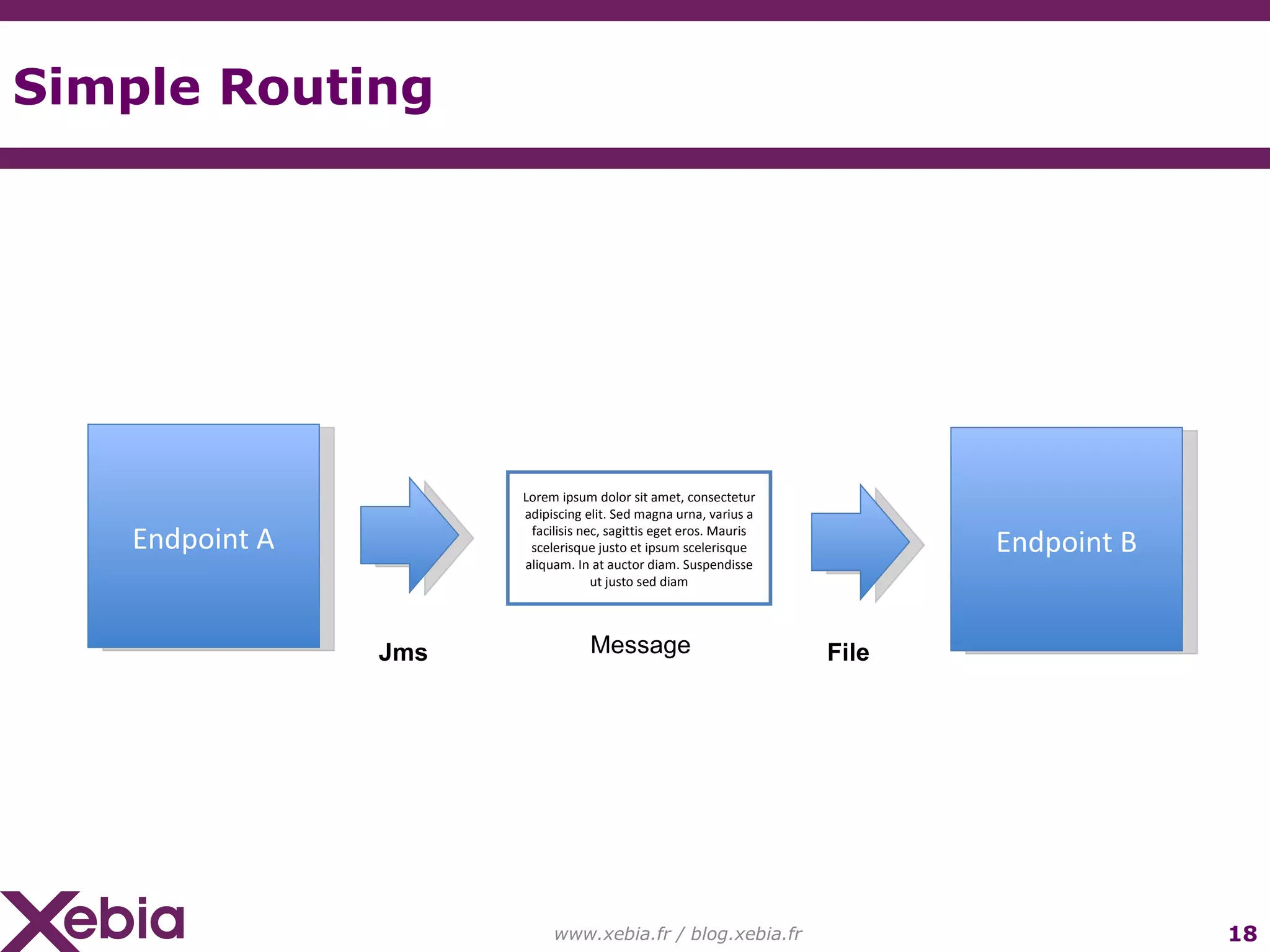 Simple Routing www.xebia.fr / blog.xebia.fr Endpoint B Lorem ipsum dolor sit amet, consectetur adipiscing elit. Sed magna urna, varius a facilisis nec, sagittis eget eros. Mauris scelerisque justo et ipsum scelerisque aliquam. In at auctor diam. Suspendisse ut justo sed diam Endpoint A Message File Jms 