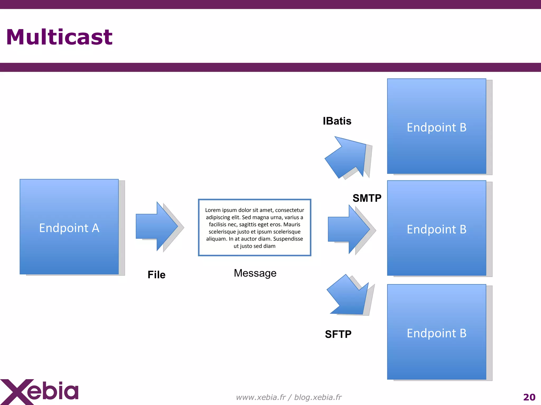 Multicast www.xebia.fr / blog.xebia.fr Endpoint B Lorem ipsum dolor sit amet, consectetur adipiscing elit. Sed magna urna, varius a facilisis nec, sagittis eget eros. Mauris scelerisque justo et ipsum scelerisque aliquam. In at auctor diam. Suspendisse ut justo sed diam Endpoint A Message Endpoint B Endpoint B File IBatis SMTP SFTP 