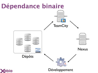 Dépendance binaire


                TeamCity




                              Nexus
     Dépôts


              Développement
 