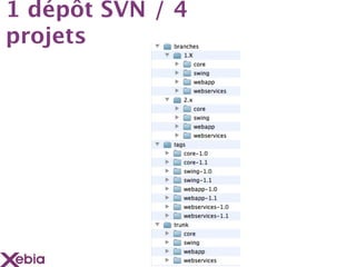 1 dépôt SVN / 4
projets
 
