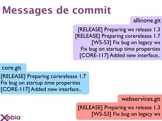 Messages de commit
                                                       allinone.git
                               [RELEASE] Preparing ws release 1.3
                              [RELEASE] Preparing corerelease 1.7
                                      [WS-53] Fix bug on legacy ws
                                 Fix bug on startup time properties
                                [CORE-117] Added new interface..

core.git
[RELEASE] Preparing corerelease 1.7
Fix bug on startup time properties
[CORE-117] Added new interface..
                                                  webservices.git
                               [RELEASE] Preparing ws release 1.3
                                    [WS-53] Fix bug on legacy ws
 