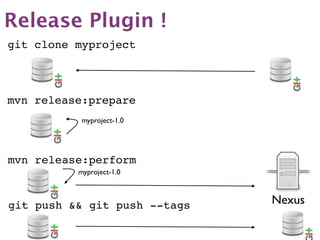 Release Plugin !
git clone myproject



mvn release:prepare
           myproject-1.0




mvn release:perform
          myproject-1.0



git push && git push --tags   Nexus
 