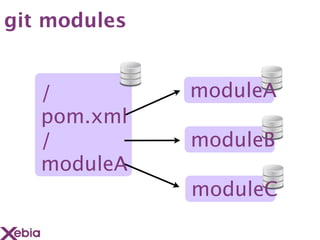 git modules


   /          moduleA
   pom.xml
   /          moduleB
   moduleA
              moduleC
 
