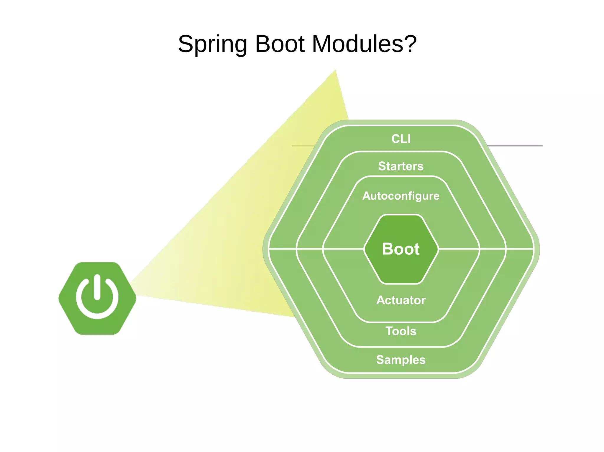 Spring Boot Modules?
Boot
Autoconfigure
Starters
CLI
Actuator
Tools
Samples
 