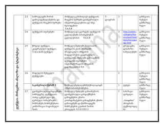 2.3 სიმრავლეებს შორის
დამოკიდებულებებისა და
ფუნქციის მოცემის ხერხები
მოსწავლე განიხილავს ფუნქციის
მოცემის ხერხებს გეომეტრიული
ინტერპრეტაციებითა და სხვა
მეთოდებით
X.6,X.8
T-
დიაგრამა
2 განმავითა
რებელი
განმსაზღვ
რელი
2.4 ფუნქციის თვისებები მოსწავლე დააკვირდება ფუნქციის
ცვლილებებს პარამეტრების
ცვლილებისას X.6,X.8
3 http://uztest.r
u/plugins/less
ons/pazl/moe/
tests/fun1/gro
ngr.html
განმავითა
რებელი
განმსაზღვ
რელი
ფუნქცია.მონაცემთაანალიზიდასტატისტიკა
2.5 წრფივი ფუნქცია.
კვადრატული ფუნქცია.
Y=k/x (k≠0) ფუნქცია
მოსწავლე შეძლებს მიუთითოს
ფუნქციის ტიპი.მოახდენს
პრაქტიკული ამოცანის
მოდელირებას კვადრატული
ფუნქციით. შეძლებს გამოიყენოს
ფუნქციის თვისებები
ოპტიმალიზაციის ამოცანის
გადაწყვეტისას X.6
3 გრაფიკები,
დასახაზი
საშუალებები
განმავითა
რებელი
განმსაზღვ
რელი
2.6 მოდულის შემცველი
ფუნქციები
2 განმავითა
რებელი
განმსაზღვ
რელი
საკონტროლო წერა№ 3 მოსწავლეშეძლლებსშეძენილიცოდნ
ისხარისხისშემოწმებას.
1 ტესტი განმსაზღვ
რელი
2.7 გეომეტრიული გარდაქმნები
სიბრტყეზე. ფუნქციათა
ასახვა ცენტრული და
ღერძული სიმატრიები
მობრუნება.მობრუნებათა
კომპოზიცია რადიანული
ზომა
მოსწავლე შეძლებს გამოიმუშაოს
გეომეტრიული გარდაქმნების
გამოყენების უნარი,
კოორდინატების გამოყენების უნარი
გამოიყენებს და წარმოადგენს
მობრუნების კუთხის ზომის
ერთეულს X.5,X.12X.11
7 სახაზავი,
ფარგალი
,,Geogebra‘’
პროგრამა
ტექნოლოგიე
ბი
განმავითა
რებელი
განმსაზღვ
რელი
 