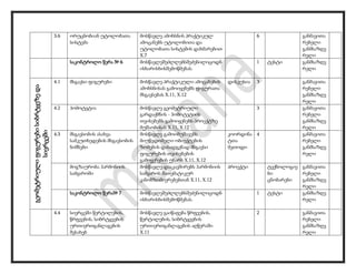3.6 ორუცნობიან უტოლობათა
სისტემა
მოსწავლე ამოხსნის პრაქტიკულ
ამოცანებს უტოლობითა და
უტოლობათა სისტემის დახმარებით
X.7
6 განმავითა
რებელი
განმსაზღვ
რელი
საკონტროლო წერა № 6 მოსწავლეშეძლლებსშეძენილიცოდნ
ისხარისხისშემოწმებას.
1 ტესტი განმსაზღვ
რელი
გეომეტრიულიფიგურებისიბრტყეზედა
სივრცეში
4.1 მსგავსი ფიგურები მოსწავლე პრაქტიკული ამოცანების
ამოხსნისას გამოიყენებს ფიგურათა
მსგავსებას X.11, X.12
დისკუსია 3 განმავითა
რებელი
განმსაზღვ
რელი
4.2 ჰომოტეტია მოსწავლე გეომეტრიული
გარდაქმნის - ჰომოტეტიის
თვისებებს გამოიყენებს პროექტზე
მუშაობისას X.11, X.12
3 განმავითა
რებელი
განმსაზღვ
რელი
4.3 მსგავსობის ასახვა
სამკუთხედების მსგავსობის
ნიშნები
მოსწავლე გამოიმუშავებს
მიუწვდომელი ობიექტების
ზომების დასადგენად მსგავსი
ფიგურების თვისებების
გამოყენების უნარს X.11, X.12
კოორდინა
ტთა
მეთოდი
4 განმავითა
რებელი
განმსაზღვ
რელი
მოგზაურობა ჰარმონიის
სამყაროში
მოსწავლე დააკავშირებს ჰარმონიის
სამყაროს მათემატიკურ
კანონზომიერებებთან X.11, X.12
პროექტი ტექნოლოგიე
ბი
ცნობარები
განმავითა
რებელი
განმსაზღვ
რელი
საკონტროლო წერა№ 7 მოსწავლეშეძლლებსშეძენილიცოდნ
ისხარისხისშემოწმებას.
1 ტესტი განმსაზღვ
რელი
4.4 სივრცეში წერტილების,
წრფეების, სიბრტყეების
ურთიერთგანლაგების
შესახებ
მოსწავლე გაიწაფება წრფეების,
წერტილების, სიბრტყეების
ურთიერთგანლაგების აღწერაში
X.11
2 განმავითა
რებელი
განმსაზღვ
რელი
 