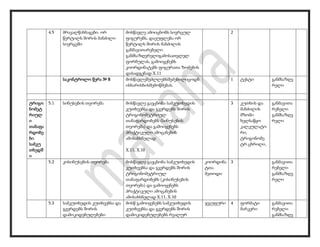 4.5 მრავალწახნაგები. ორ
წერტილს შორის მანძილი
სივრცეში
მოსწავლე ამოიცნობს სივრცულ
ფიგურებს, დაეუფლება ორ
წერტილს შორის მანძილის
განმავითარებელი
განმსაზღვრელიგამოსათვლელ
ფორმულას, გამოიყენებს
კოორდინატებს ფიგურათა ზომების
დასადგენად X.11
2
საკონტროლო წერა № 8 მოსწავლეშეძლლებსშეძენილიცოდნ
ისხარისხისშემოწმებას.
1 ტესტი განმსაზღვ
რელი
ტრიგო
ნომეტ
რიულ
ი
თანაფა
რდობე
ბი
სამკუ
თხედშ
ი
5.1 სინუსების თეორემა მოსწავლე გაეცნობა სამკუთხედის
კუთხეებსა და გვერდებს შორის
ტრიგონომეტრიულ
თანაფარდობებს (სინუსების
თეორემა) და გამოიყენებს
პრაქტიკული ამოცანების
ამოსახსნელად
X.11, X.10
3 კუთხის და
მანძილის
მზომი
ხელსაწყო
კალკულატო
რი,
ტრიგონომე
ტრ ცხრილი.
განმავითა
რებელი
განმსაზღვ
რელი
5.2 კოსინუსების თეორემა მოსწავლე გაეცნობა სამკუთხედის
კუთხეებსა და გვერდებს შორის
ტრიგონომეტრიულ
თანაფარდობებს (კოსინუსების
თეორემა) და გამოიყენებს
პრაქტიკული ამოცანების
ამოსახსნელად X.11, X.10
კოორდინა
ტთა
მეთოდი
3 განმავითა
რებელი
განმსაზღვ
რელი
5.3 სამკუთხედის კუთხეებსა და
გვერდებს შორის
დამოკიდებულებები
მოსწ გამოიყენებს სამკუთხედის
კუთხეებსა და გვერდებს შორის
დამოკიდებულებებს რეალურ
ჯგუფური 4 ფორმატი
მარკერი
განმავითა
რებელი
განმსაზღვ
 