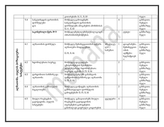 ვითარებაში X.11, X.10 რელი
5.4 სამკუთხედის ფართობის
ფორმულები
დ.ს
მოსწავლე გამოიყენებს
სამკუთხედის ფართობის
ფორმულებს ამოცანების ამოხსნისას
X.11, X.10
4 განმავითა
რებელი
განმსაზღვ
რელი
საკონტროლო წერა № 9 მოსწავლეშეძლლებსშეძენილიცოდნ
ისხარისხისშემოწმებას.
1 ტესტი განმსაზღვ
რელი
ალბათობა.თვლისპოზიციური
სისტემები
6.1 ალბათობის ფორმულა მოსწავლე შემთხვევითობას აღწერს
ალბათური მოდელებით
X.15, X.16
პრაქტიკუ
ლი
სამუშაო
1 დიაგრამები,
შემთხვევით
ობის
აღმწერი
ხელსაწყოებ
ი
განმავითა
რებელი
განმსაზღვ
რელი
6.2 ხდომილებათა სივრცე მოსწავლე დაეუფლება
ექსპერიმენტის შესაბამისი
ელემენტარულ ხდომილებათა
სივრცის აგებაში X.15, X.16
2 განმავითა
რებელი
განმსაზღვ
რელი
6.3 ფარდობითი სიხშირე და
ალბათობა
მოსწავლე შეძლებს განასხვაოს
ფარდობითი სიხშირე და ალბათობა
X.15, X.16
1 განმავითა
რებელი
განმსაზღვ
რელი
6.4 ალბათობის გამოთვლის
მაგალითები
მოსწავლე გაიწაფება ალბათობის
გამოსათვლელი ფორმულის
გამოყენებაში X.15, X.16
2 განმავითა
რებელი
განმსაზღვ
რელი
6.5 მთელი რიცხვების
გაყოფადობა. თვლის
სისტემები
მოსწავლე განივითარებს მთელი
რიცხვების გაყოფადობის
თვისებების გამოყენებას.
განიხილავს ციფრული კოდირების
ჯგუფური 4 განმავითა
რებელი
განმსაზღვ
რელი
 