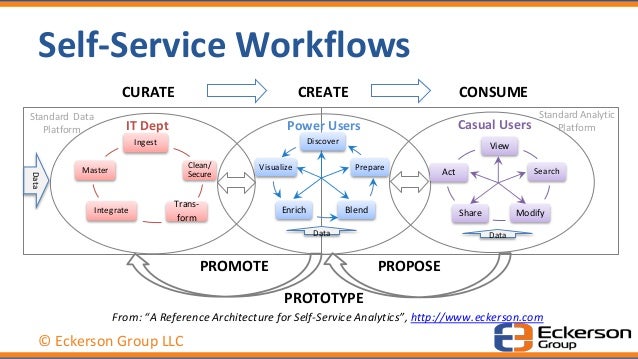 data governance semantic Eckerson Service Wayne Governed Self by data governance semantic Eckerson Service Wayne Governed Self by