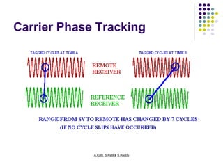 Carrier Phase Tracking 
A.Katti, S.Patil & S.Reddy 
 