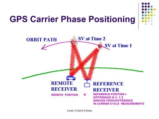 GPS Carrier Phase Positioning 
A.Katti, S.Patil & S.Reddy 
 
