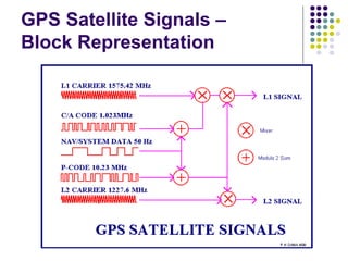 GPS Satellite Signals – 
Block Representation 
A.Katti, S.Patil & S.Reddy 
 