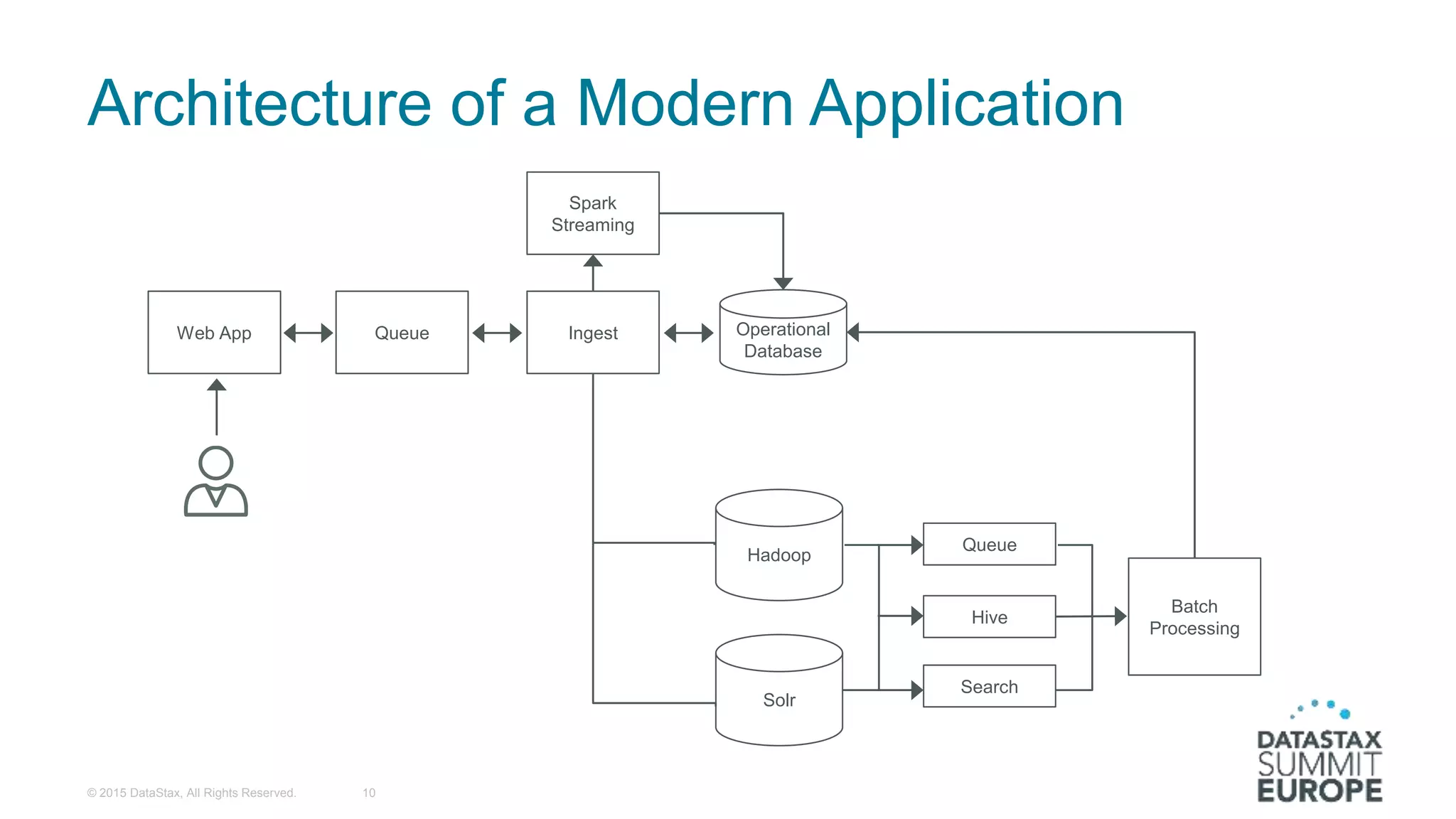 Architecture of a Modern Application
© 2015 DataStax, All Rights Reserved. 10
Web App Queue Ingest
Spark
Streaming
Operational
Database
Hadoop
Solr
Queue
Hive
Search
Batch
Processing
 
