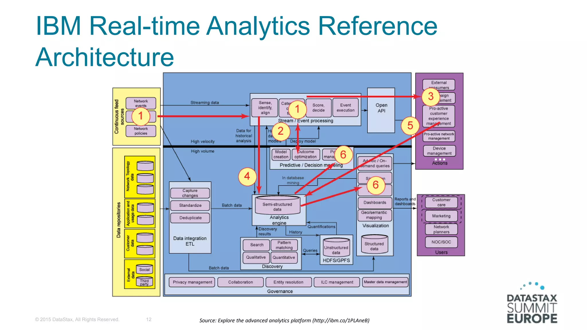 IBM Real-time Analytics Reference
Architecture
Source: Explore the advanced analytics platform (http://ibm.co/1PLAneB)© 2015 DataStax, All Rights Reserved. 12
 