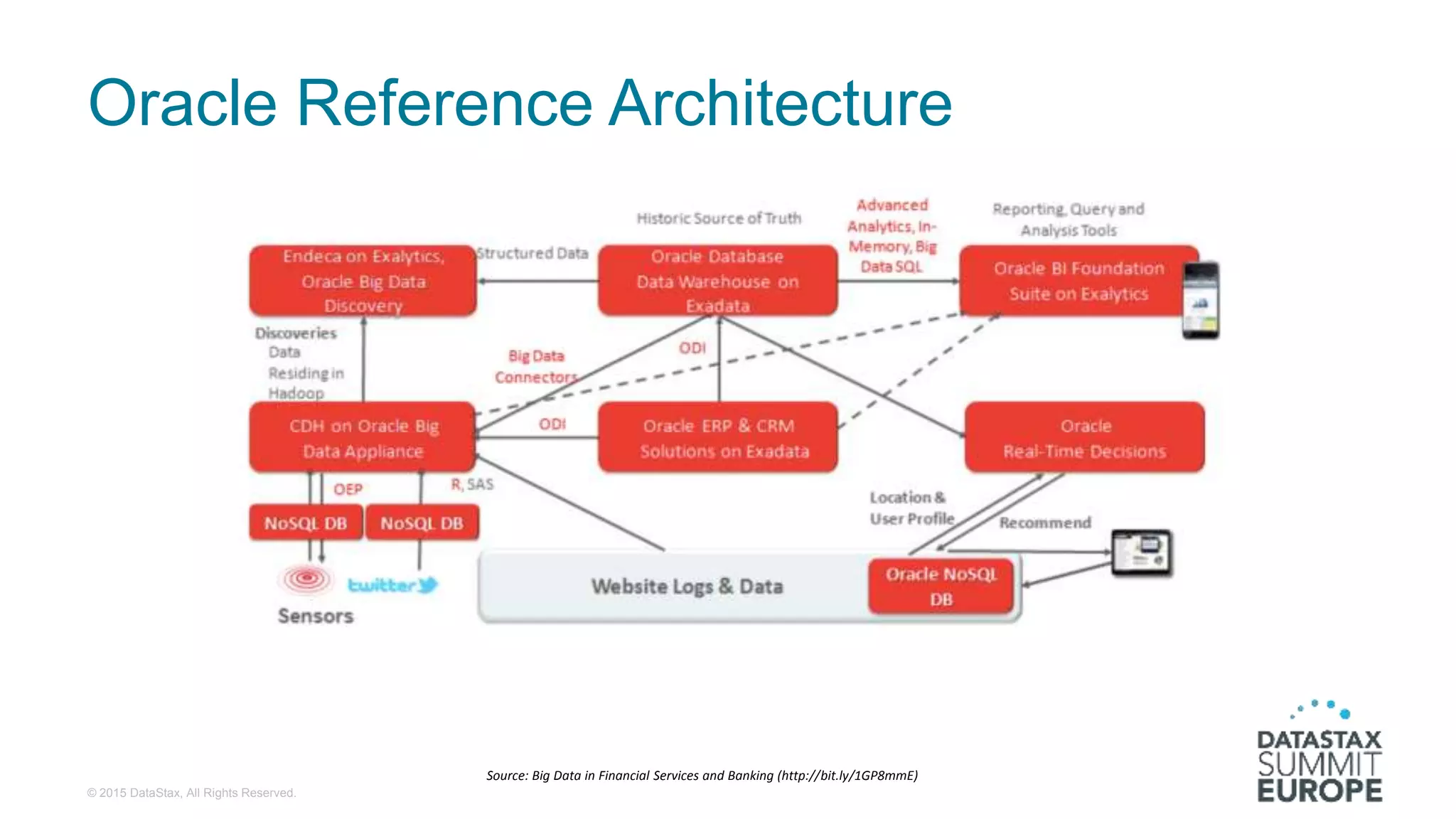 Oracle Reference Architecture
Source: Big Data in Financial Services and Banking (http://bit.ly/1GP8mmE)
© 2015 DataStax, All Rights Reserved.
 