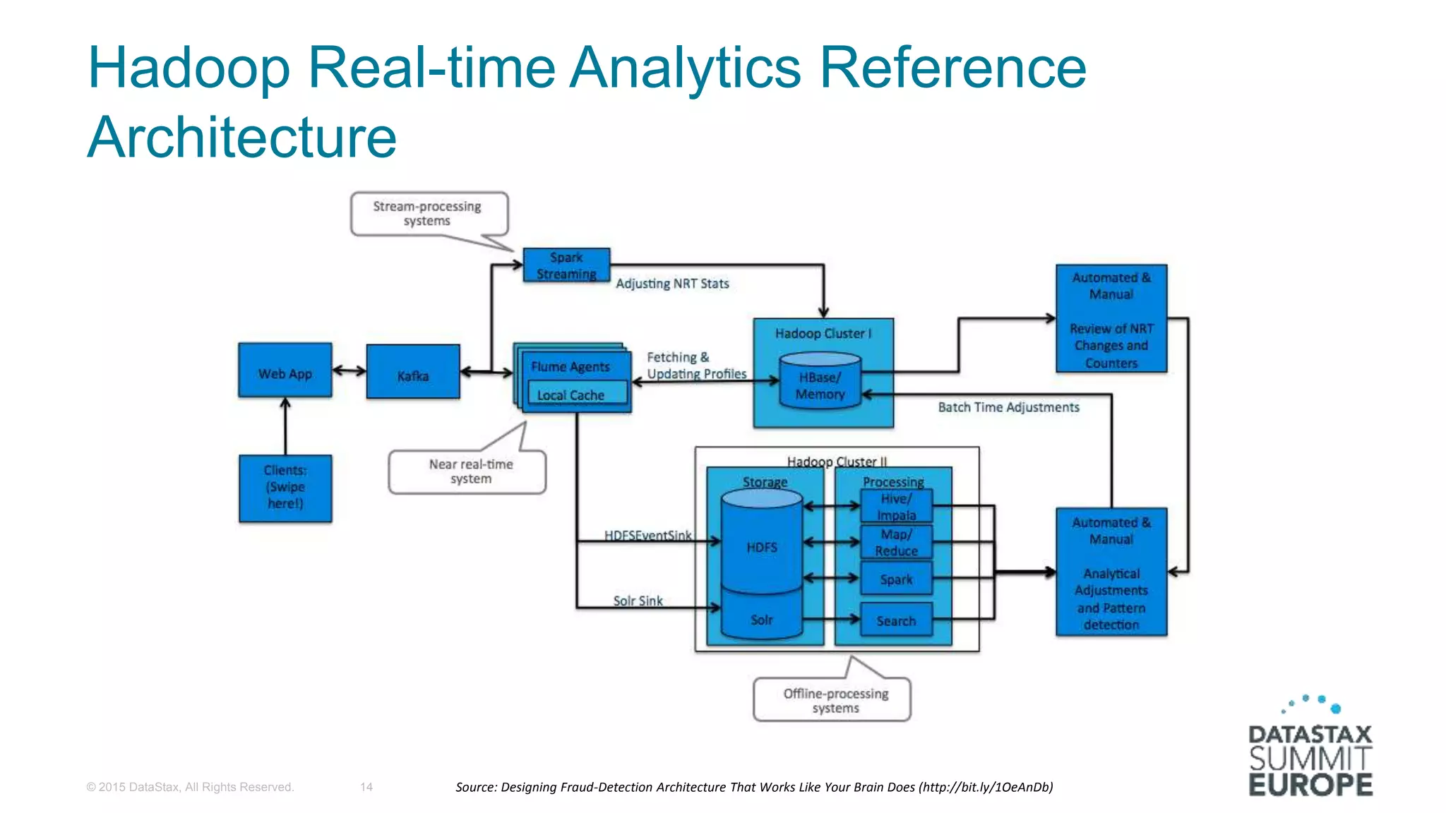 Hadoop Real-time Analytics Reference
Architecture
Source: Designing Fraud-Detection Architecture That Works Like Your Brain Does (http://bit.ly/1OeAnDb)© 2015 DataStax, All Rights Reserved. 14
 