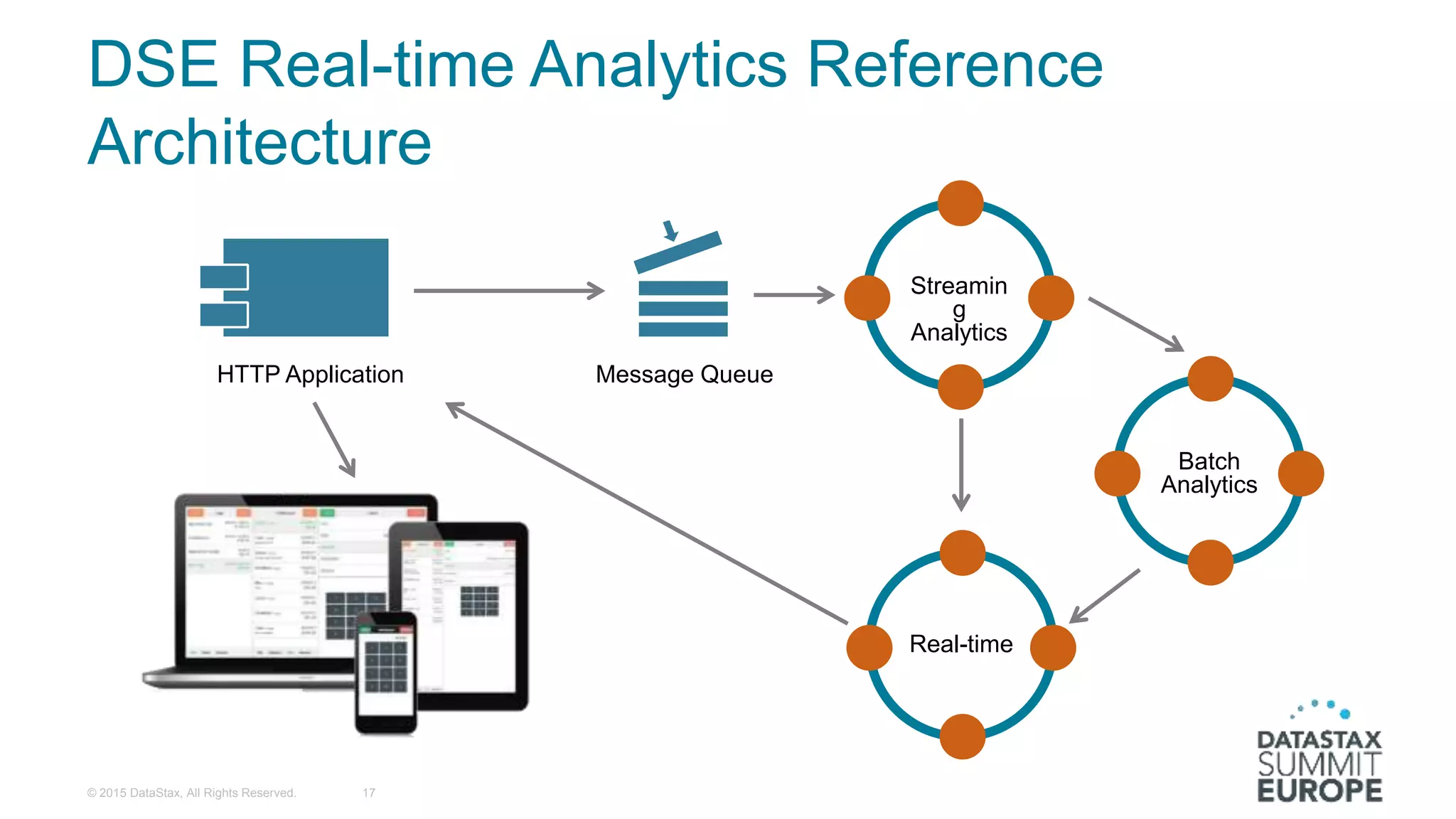 HTTP Application Message Queue
Streamin
g
Analytics
Batch
Analytics
Real-time
DSE Real-time Analytics Reference
Architecture
© 2015 DataStax, All Rights Reserved. 17
 