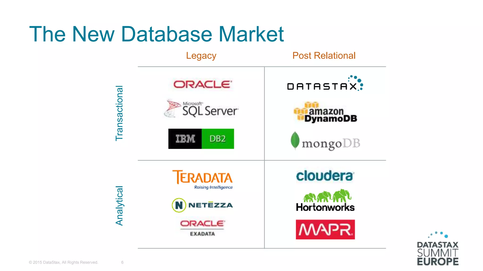 The New Database Market
Legacy Post Relational
TransactionalAnalytical
© 2015 DataStax, All Rights Reserved. 6
 