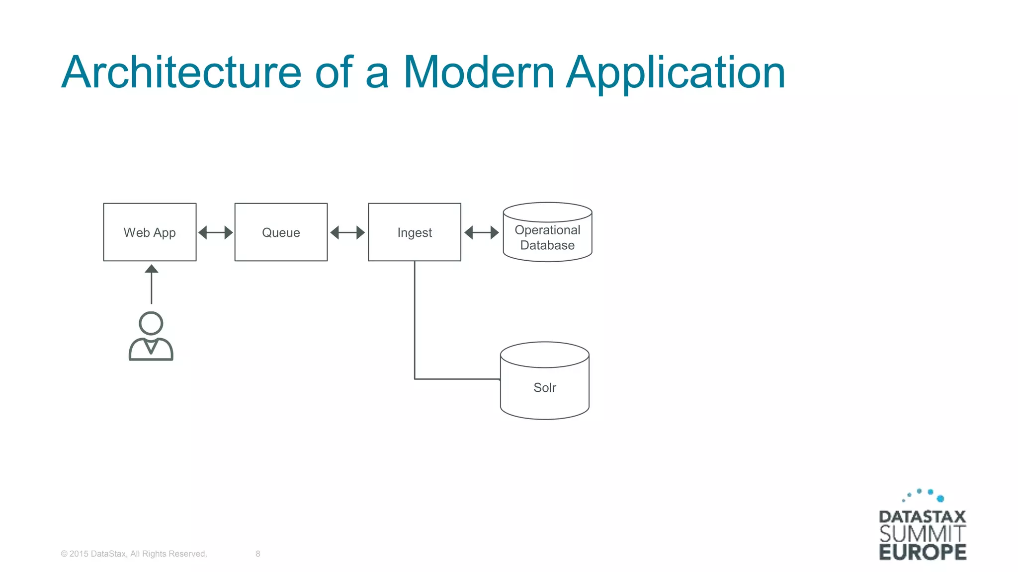 Architecture of a Modern Application
© 2015 DataStax, All Rights Reserved. 8
Web App Queue Ingest Operational
Database
Solr
 