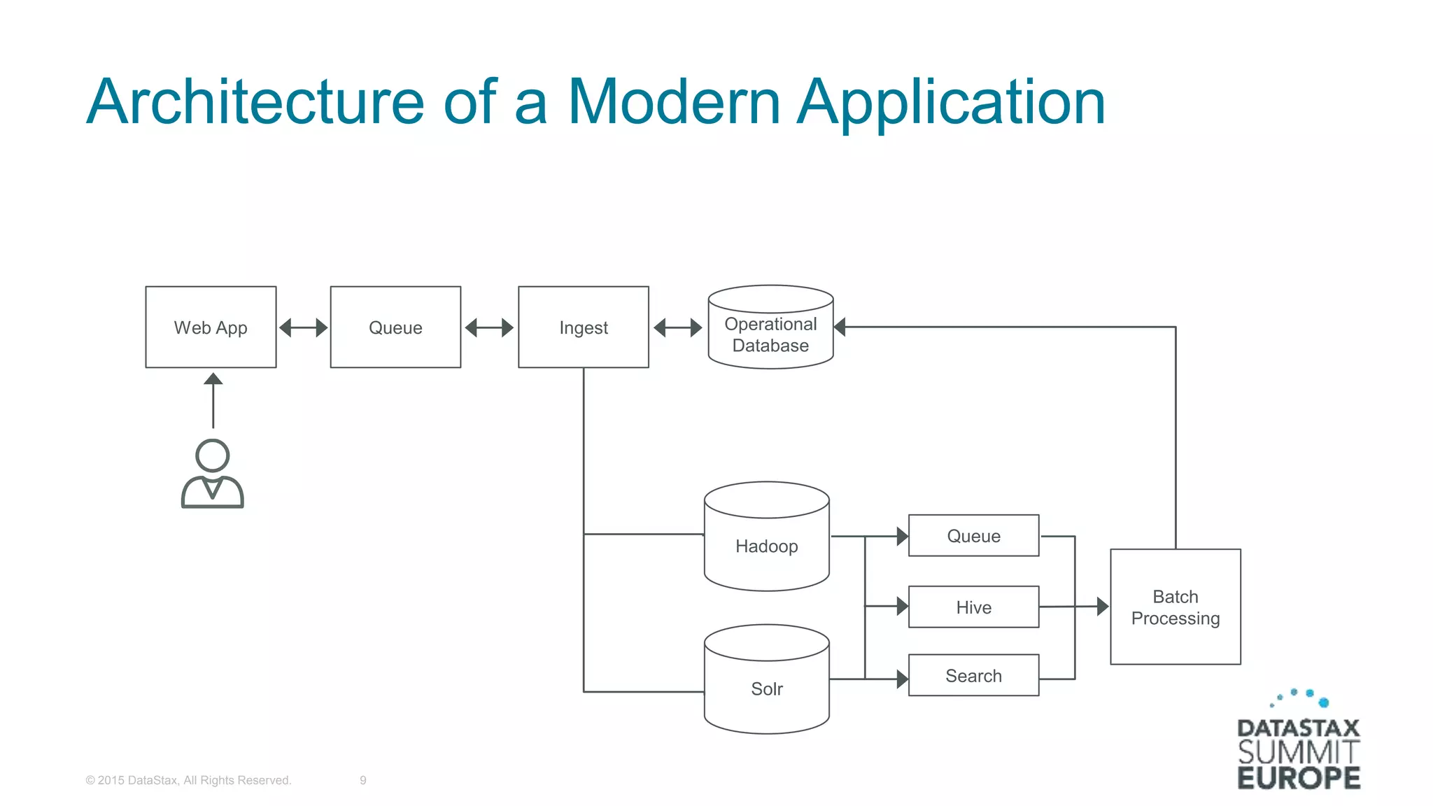 Architecture of a Modern Application
© 2015 DataStax, All Rights Reserved. 9
Web App Queue Ingest Operational
Database
Hadoop
Solr
Queue
Hive
Search
Batch
Processing
 
