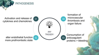 PATHOGENESIS02
ANY
TRIGGER !
01 04
02 03
Activation and release of
cytokines and chemokines
alter endothelial function
more prothrombotic state
formation of
microvascular
thrombosis and
organ failure
Consumption of
anticoagulant
proteins > bleeding
 