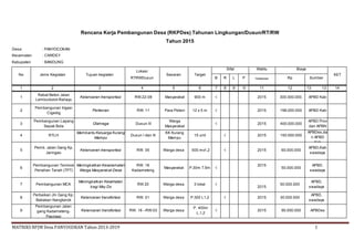 MATRIKS RPJM Desa PANYOCOKAN Tahun 2013-2019 1
Rencana Kerja Pembangunan Desa (RKPDes) Tahunan Lingkungan/Dusun/RT/RW
Tahun 2015
Desa: : PANYOCOKAN
Kecamatan : CIWIDEY
Kabupaten : BANDUNG
No Jenis Kegiatan Tujuan kegiatan
Lokasi
RTRWDusun
Sasaran Target
Sifat Waktu Biaya
KET
B R L P Pelaksanaan Rp Sumber
1 2 3 4 5 6 7 8
8
9 10 11 12 13 13 14
1
Rabat Beton Jalan
Lemburkolot-Rahayu
Kelancaran transportasi RW.22-08 Masyarakat 900 m √ 2015 300.000.000. APBD Kab
2
Pembangunan Irigasi
Cigedig
Pertanian RW. 11 Para Petani 12 x 5 m √ 2015 198.000.000 APBD Kab
3
Pembangunan Lapang
Sepak Bola
Olahraga Dusun III
Warga
Masyarakat
√ 2015 400.000.000
APBD Prov
dan APBN
4 RTLH
Membantu Keluarga Kurang
Mampu
Dusun I dan III
KK Kurang
Mampu
15 unit √ 2015 150.000.000
APBDes,da
n APBD
Kab
swadaya
5
Pemb. Jalan Gang Kp.
Jaringao
Kelancaran transportasi RW. 05 Warga desa 500 mx1,2 √ 2015 60.000.000
APBD,Kab
swadaya
6
Pembangunan Tembok
Penahan Tanah (TPT)
Meningkatkan Keselamatan
Warga Masyarakat Desa
RW. 16
Kadameteng
Masyarakat P.30m T.5m √
2015
50.000.000
APBD,
swadaya
7 Pembangunan MCK
Meningkatkan Kesehatan
bagi Msy Ds
RW 20 Warga desa 3 lokal √
2015
50.000.000
APBD,
swadaya
8
Perbaikan Jln Gang Kp.
Babakan Nangkerok
Kelancaran transfortasi RW. 01 Warga desa P.300 L1,2 √ 2015 30.000.000
APBD,
swadaya
9
Pembangunan Jalan
gang Kadameteng-
Pasirawi
Kelancaran transfortasi RW. 16 –RW.03 Warga desa
P. 400m
L,1,2
√ 2015 90.000.000 APBDes
 