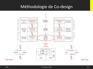 Méthodologie de Co-design
18HDR 25 octobre 2013
Produit
Service
Moyens
Fabrication
de l’outil
Utilisation de
l’instrument
Ressources
A
P
P
R
O
C
C
H
E
M
E
T
I
E
R
A
P
P
R
O
C
H
E
U
S
A
G
E
Acquisition de la
confiance
Processus
d’appropriation
Acquisition des
compétences
Processus de
fabrication
Objets Métiers Objets Usages
Plan pour
maîtriser
l’instrument
Savoir-faire
d’utilisation
Savoir-faire
de
conception
Plan pour
fabriquer
l’outil
Plateau
De
Créativité
Maîtrise de
l’instrument
Ingénierie de
l’outil
Objectif
Vision
Plan
Sens
Identité
Tâche
ActivitéEvaluation
 