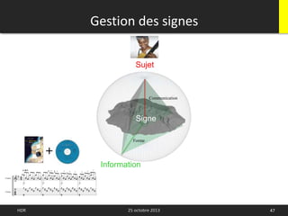 HDR 25 octobre 2013 47
Information
Forme
Communication
Signe
Gestion des signes
Sujet
 