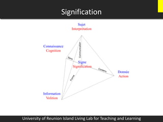 Signification
University of Reunion Island Living Lab for Teaching and Learning
Information
Volition
Donnée
Action
Connaissance
Cognition
Sujet
Interprétation
Communication
Signe
Signification
 