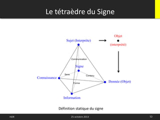 Le tétraèdre du Signe
52HDR 25 octobre 2013
Connaissance
Communication
Forme
Sens
Donnée (Objet)
Information
Sujet (Interprète)
Signe
Définition statique du signe
Objet
(interprété)
 