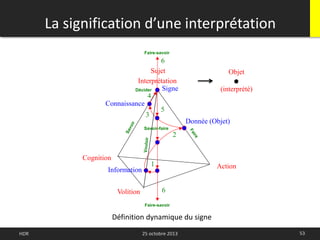 53HDR 25 octobre 2013
La signification d’une interprétation
Définition dynamique du signe
Sujet
Interprétation
Signe
Objet
(interprété)
Information
Volition
1
2
Donnée (Objet)
Action
Cognition
Connaissance
3
4
Décider
5
Savoir-faire
6
6
Faire-savoir
Faire-savoir
 